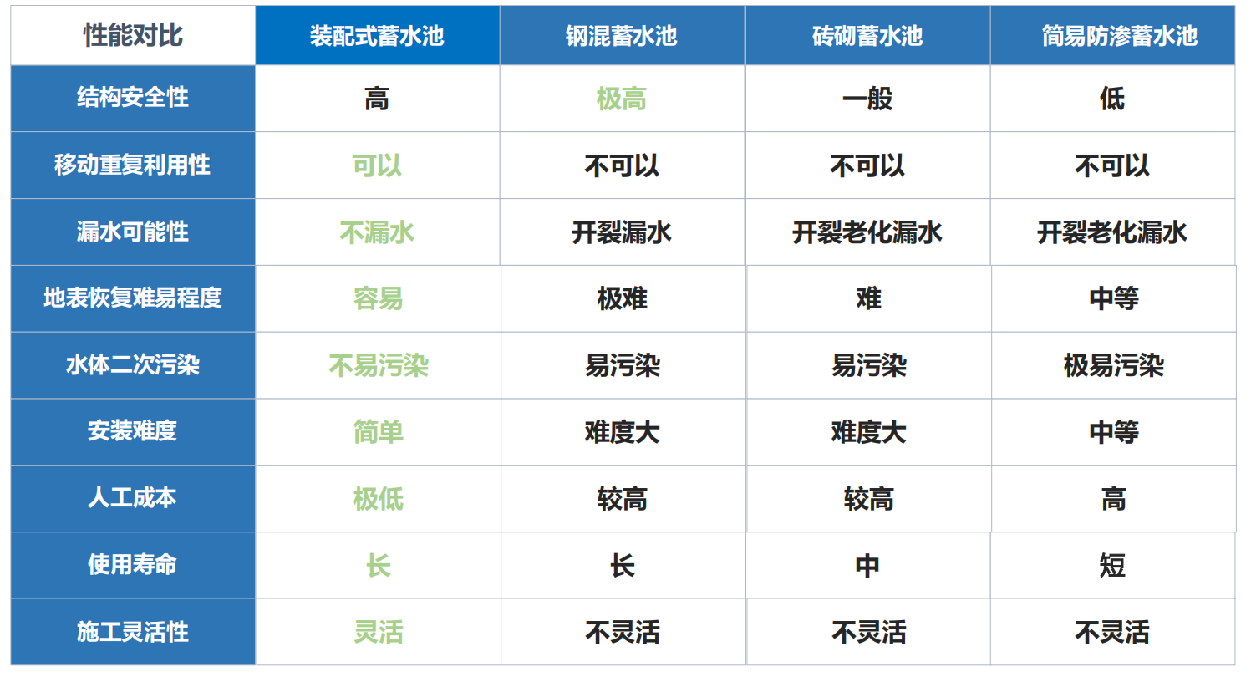 阿维夫森林防火蓄水池优势